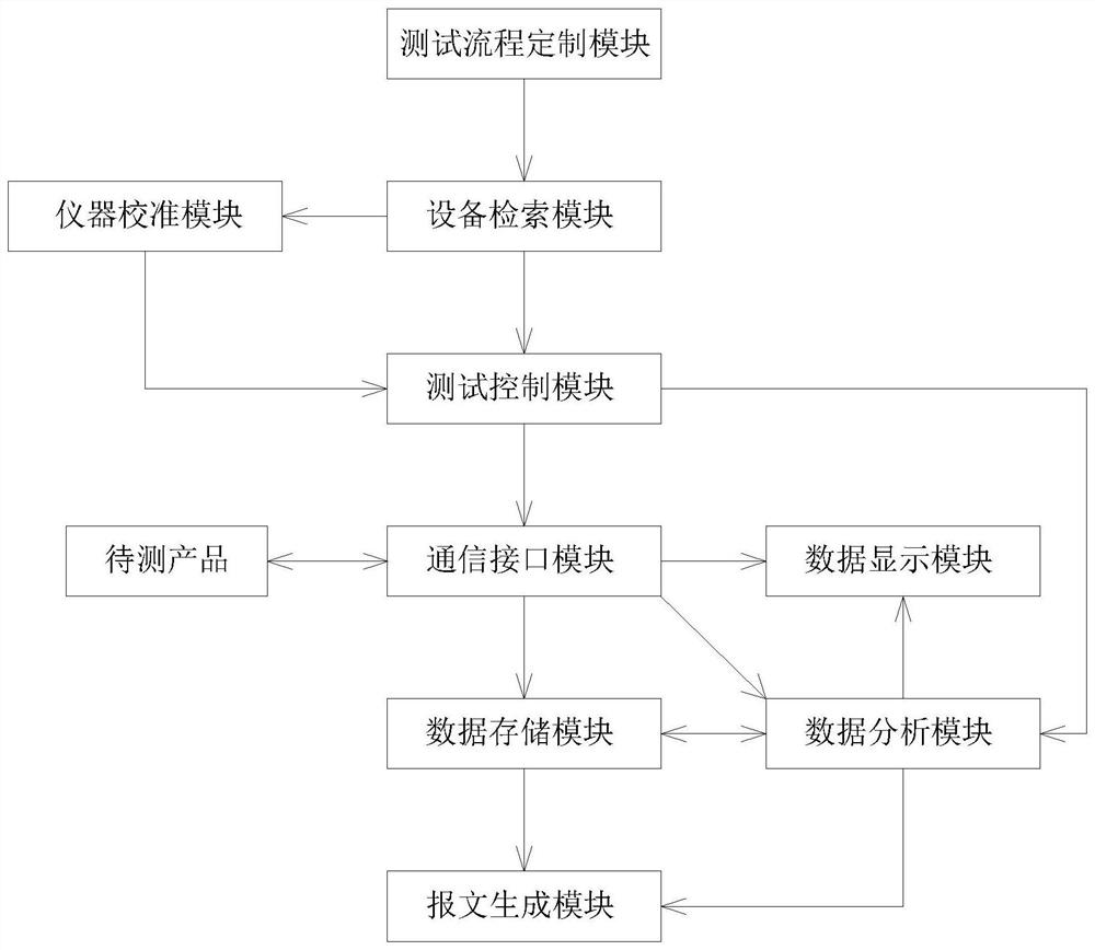 Antenna interface unit test method and device, terminal and readable storage medium