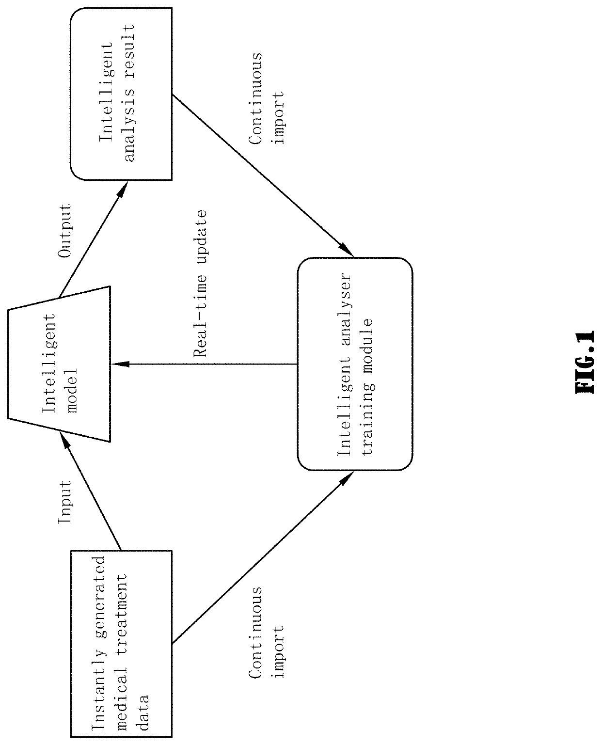 Method for analysing medical treatment data based on deep learning and intelligence analyser thereof