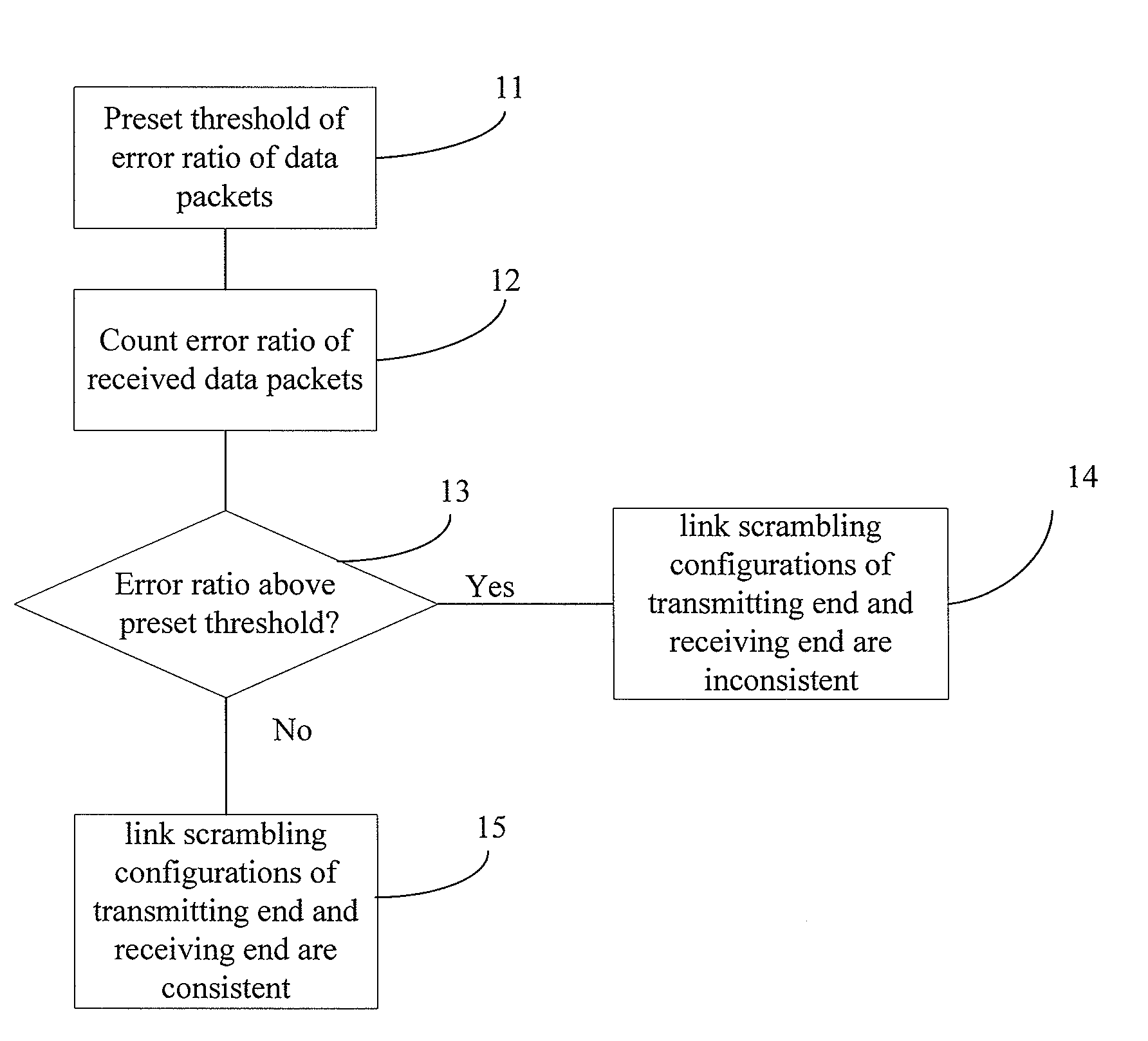 Detecting method and system for consistency of link scrambling configuration