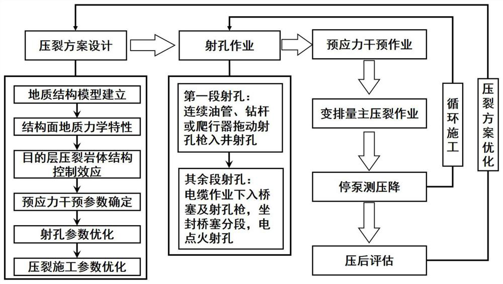 Volume fracturing method for deep shale gas prestress intervention