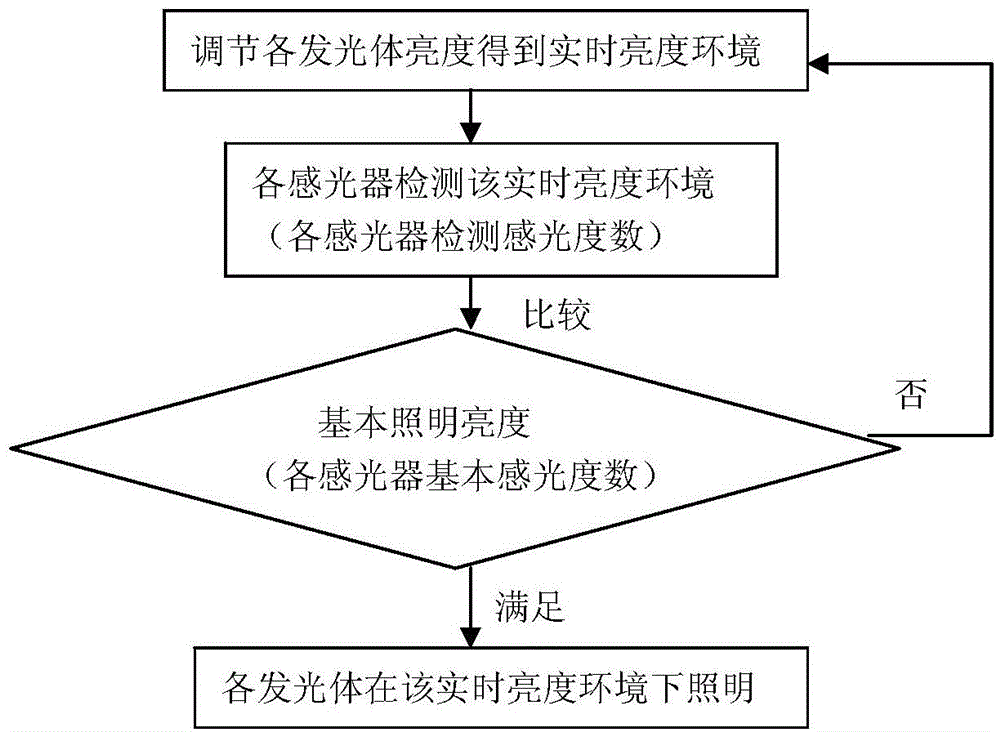 Illumination energy-saving method capable of detecting illumination brightness regularly