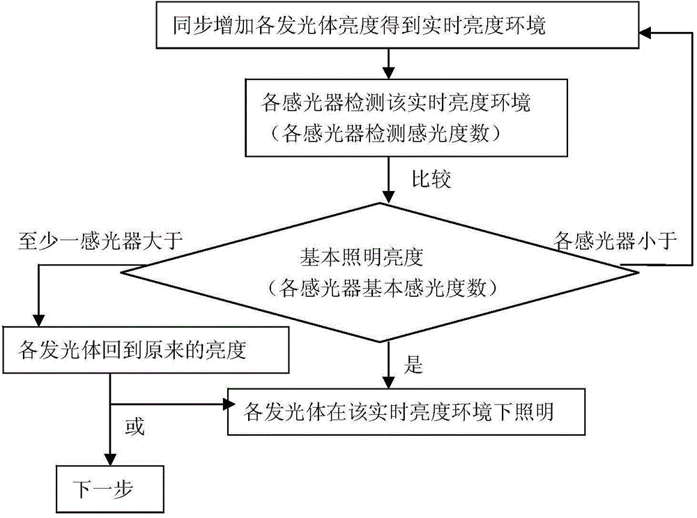 Illumination energy-saving method capable of detecting illumination brightness regularly