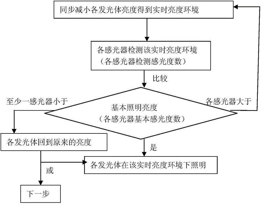 Illumination energy-saving method capable of detecting illumination brightness regularly