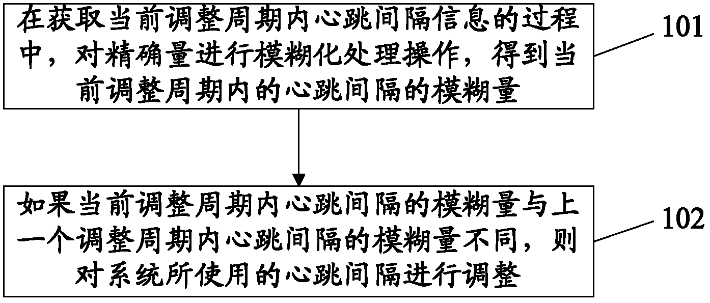 Method and system for adjusting network system heartbeat information