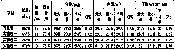 Lithium ion battery and positive electrode slurry stirring method therefor