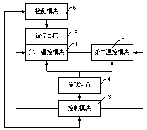 Device and method applied in gradient temperature control