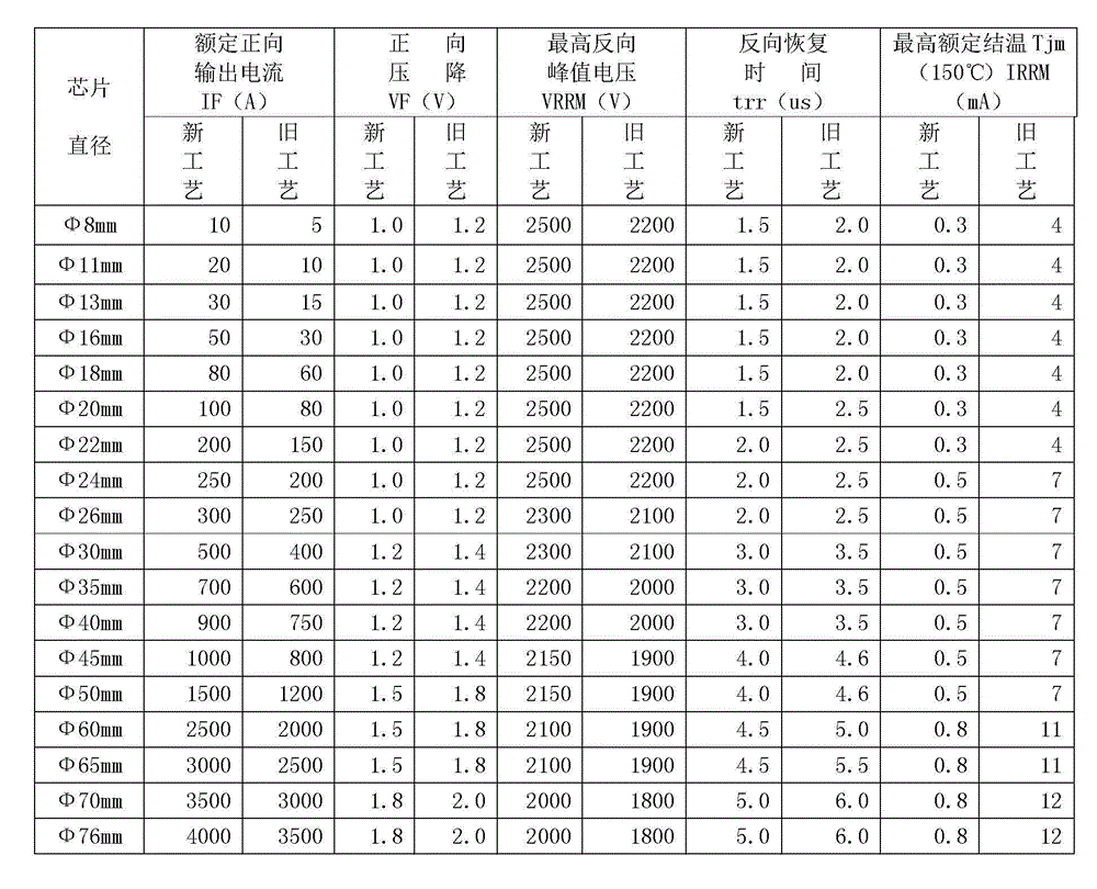 Fabrication method of rectifier diode