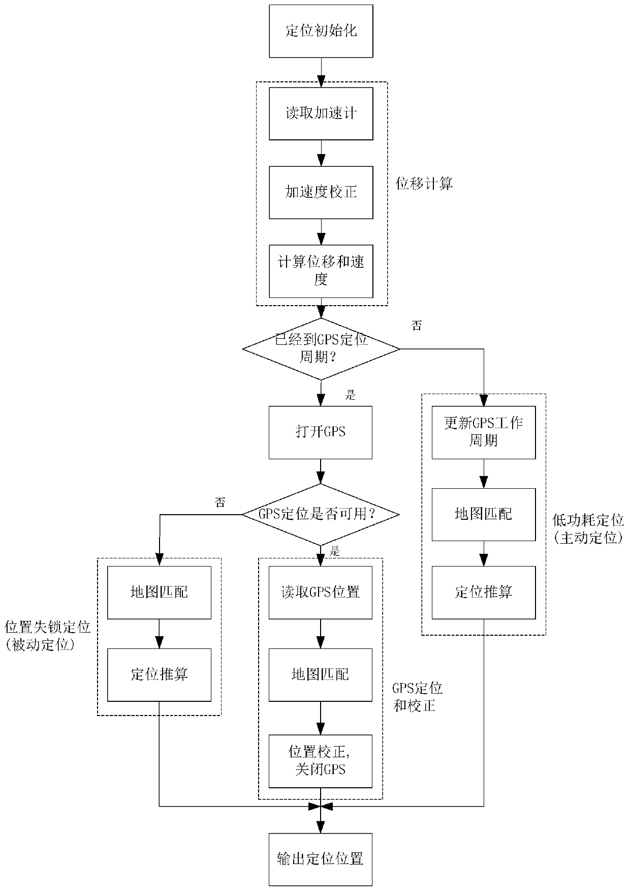 A low-power positioning method based on accelerometer and GPS