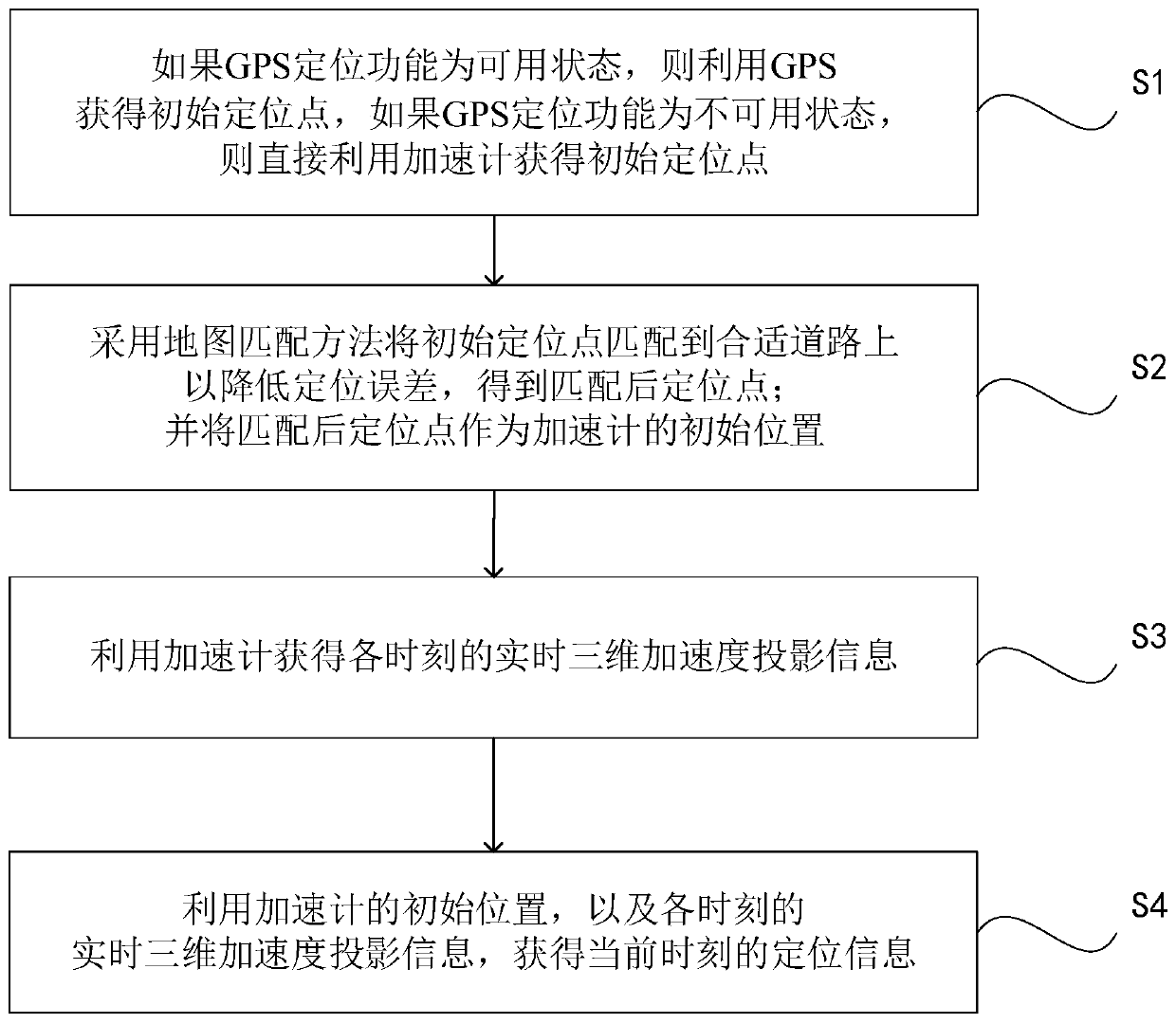 A low-power positioning method based on accelerometer and GPS