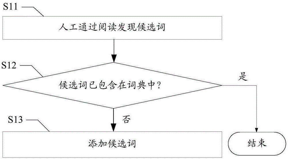 Dictionary updating method and apparatus