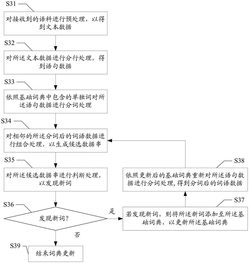 Dictionary updating method and apparatus