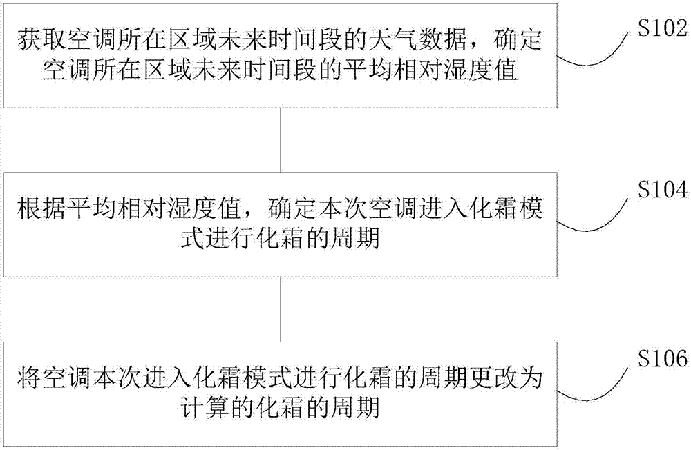 Air conditioner defrosting control method and device