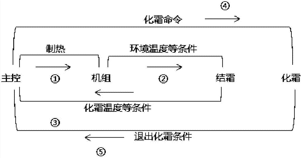 Air conditioner defrosting control method and device