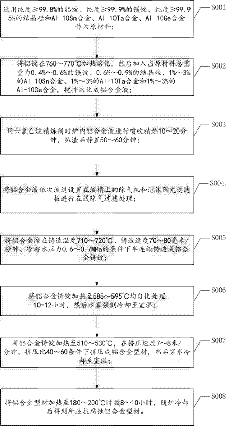 Corrosion-resistant aluminum alloy profile and extrusion method thereof