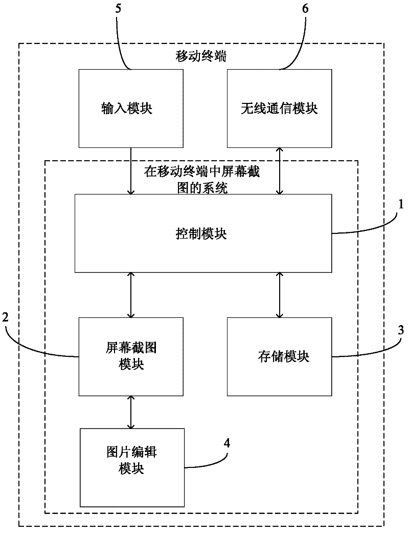 Mobile terminal, method for realizing screen capture in same and system