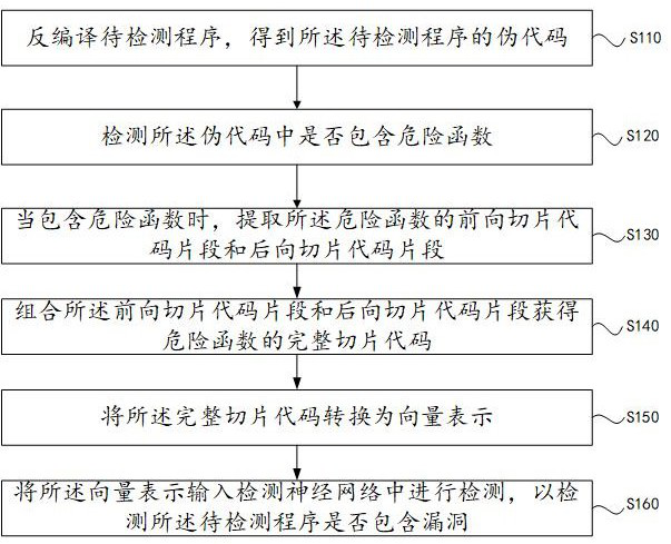 Vulnerability detection method and device, equipment and storage medium