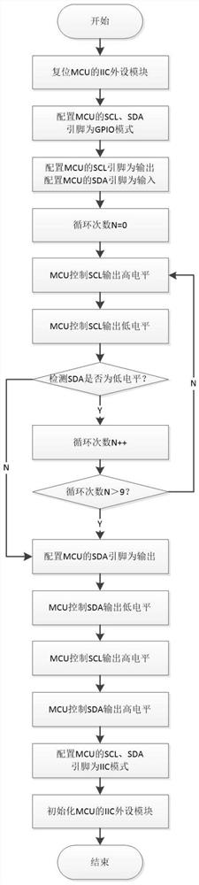 A control method for iic bus unlocking