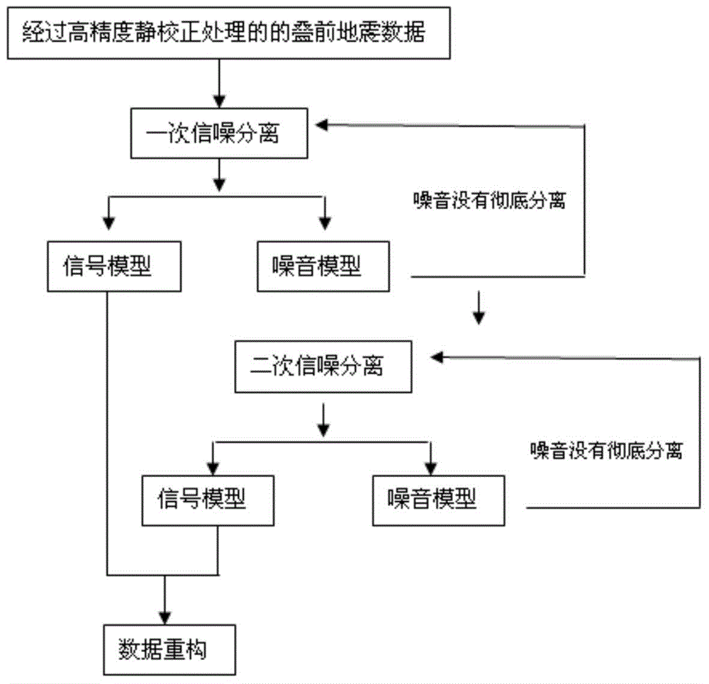 Noise elimination method based on signal and noise separation