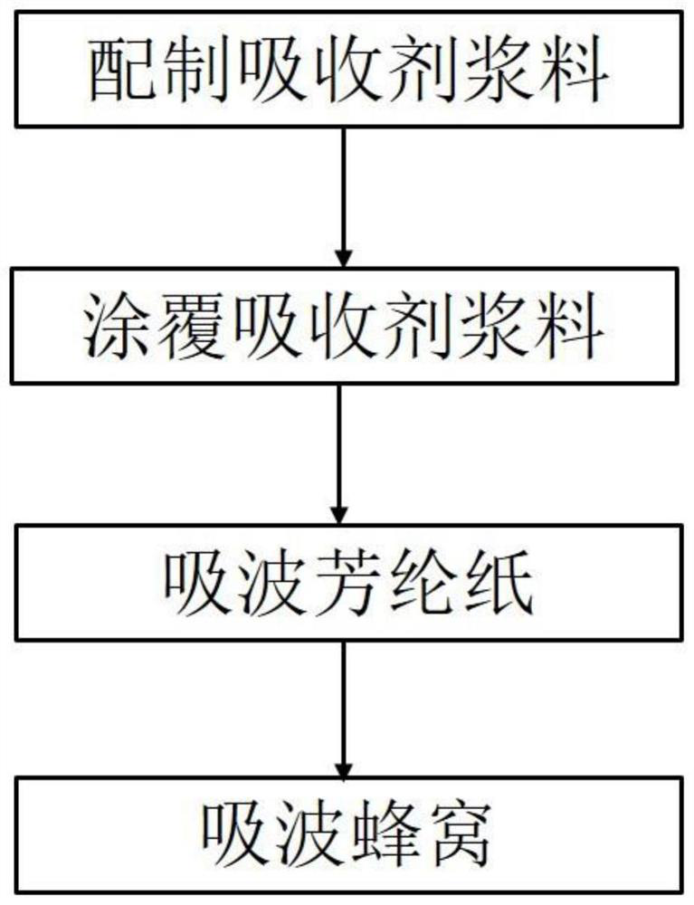 Coating type wave-absorbing aramid paper, wave-absorbing honeycomb and preparation method