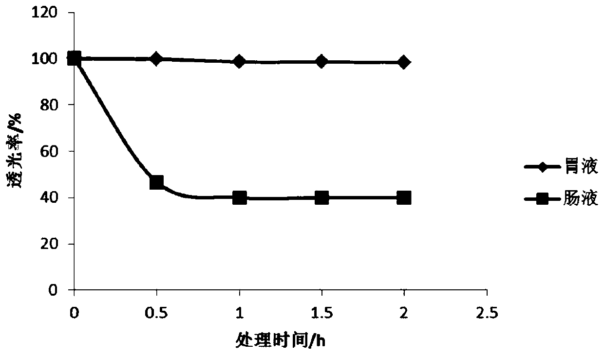 Method for preparing enteric composite microcapsules by utilizing spray drying technology