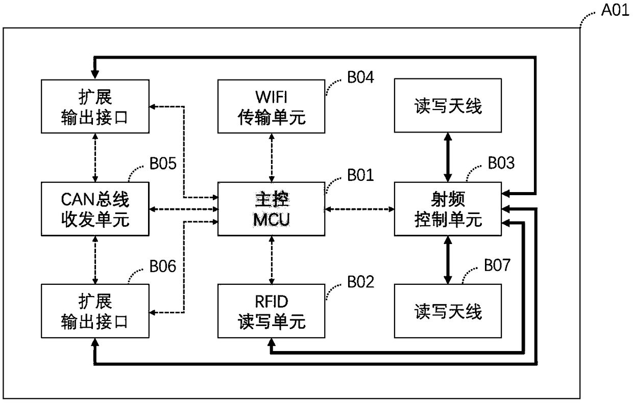 A multi-area scalable RFID system based on CAN bus