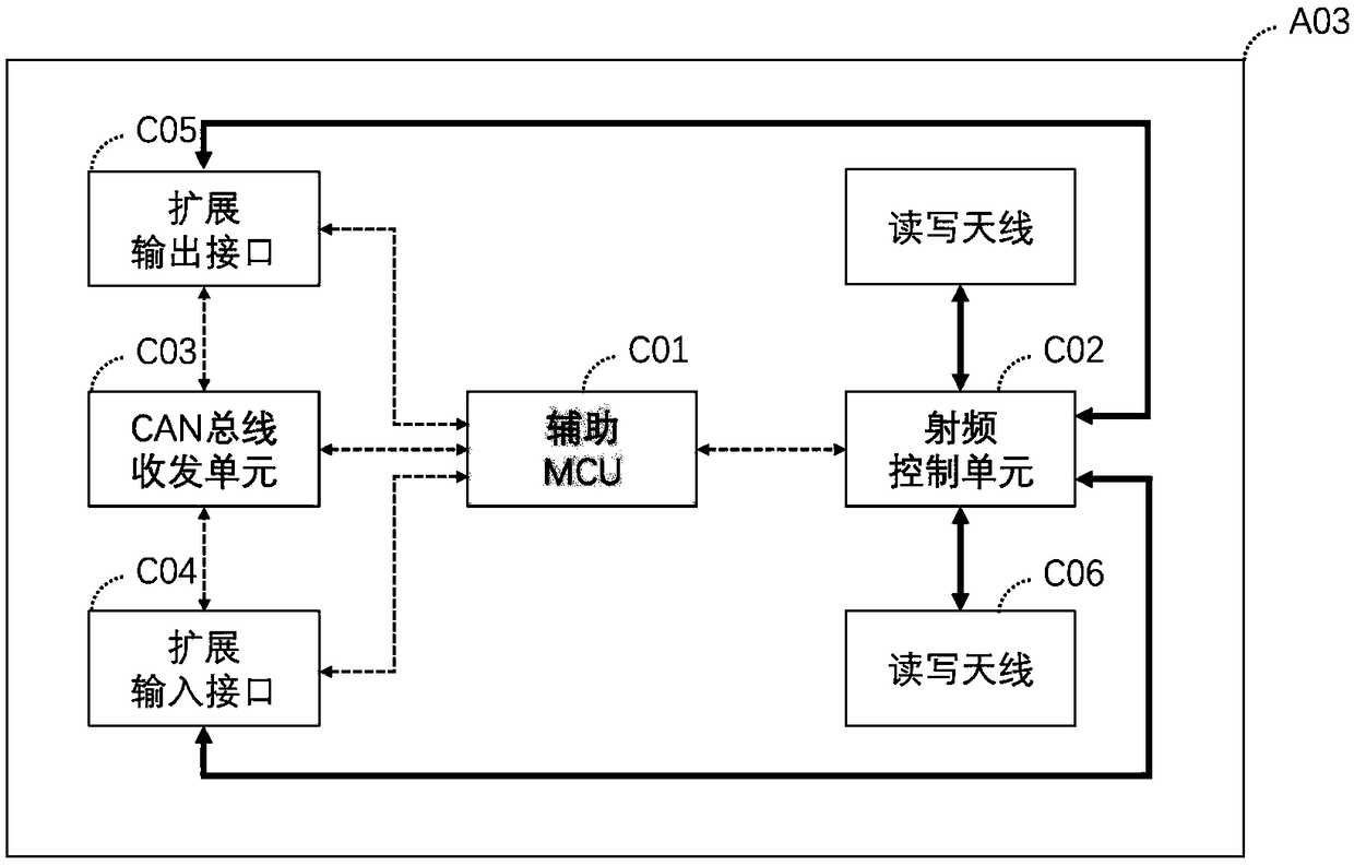 A multi-area scalable RFID system based on CAN bus