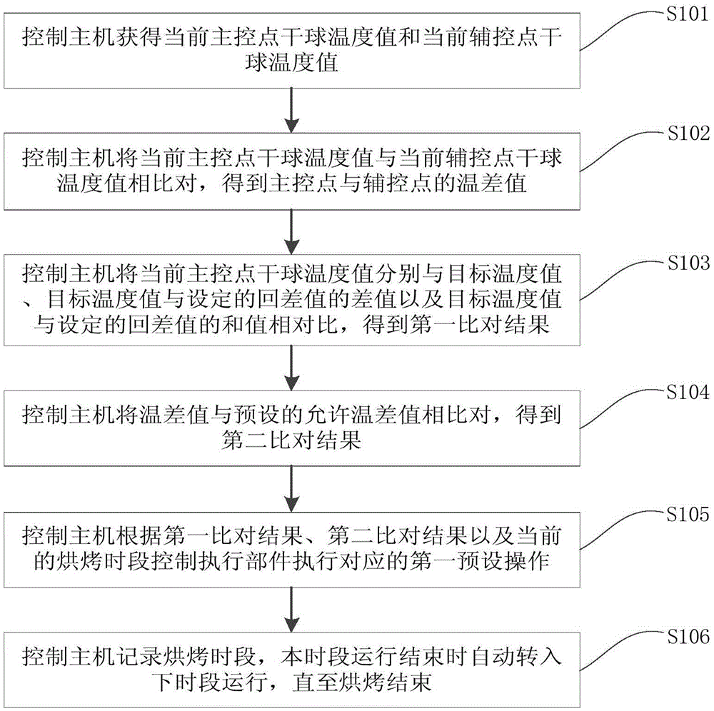 Control method for curing barn control system