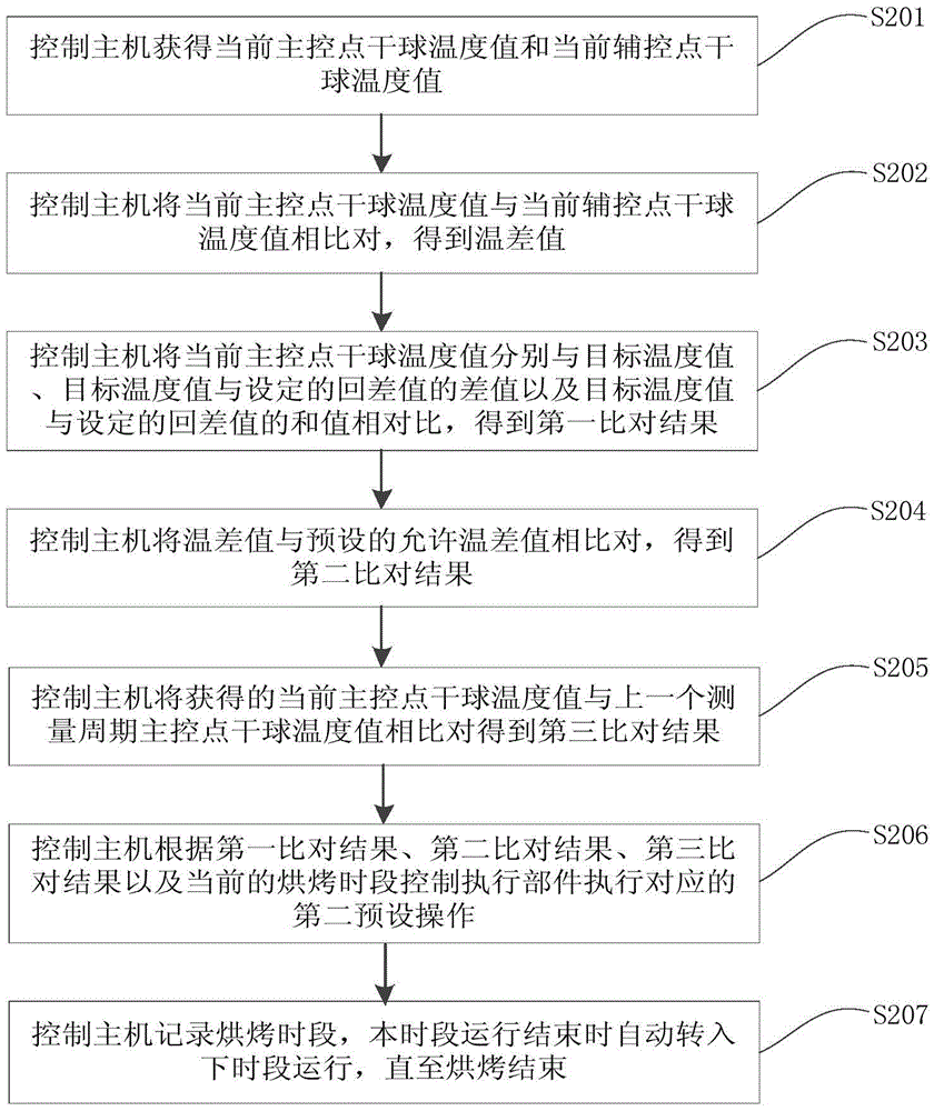 Control method for curing barn control system