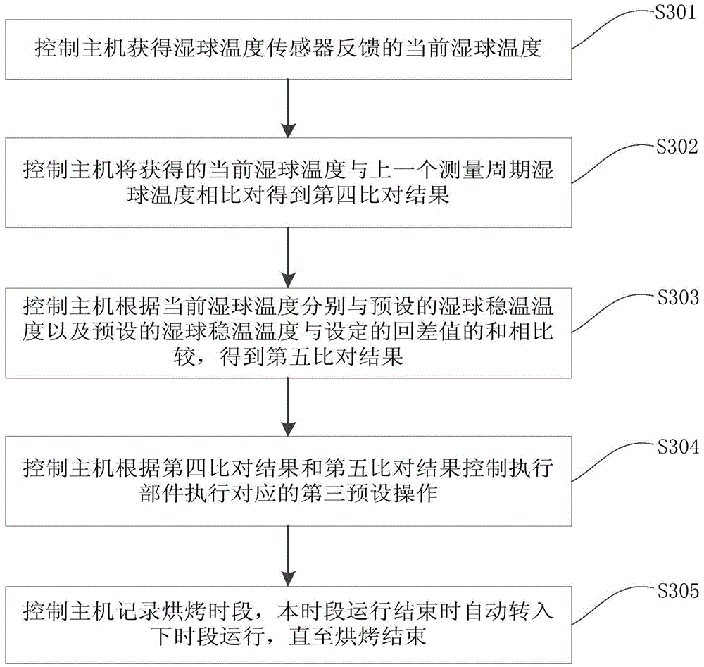 Control method for curing barn control system