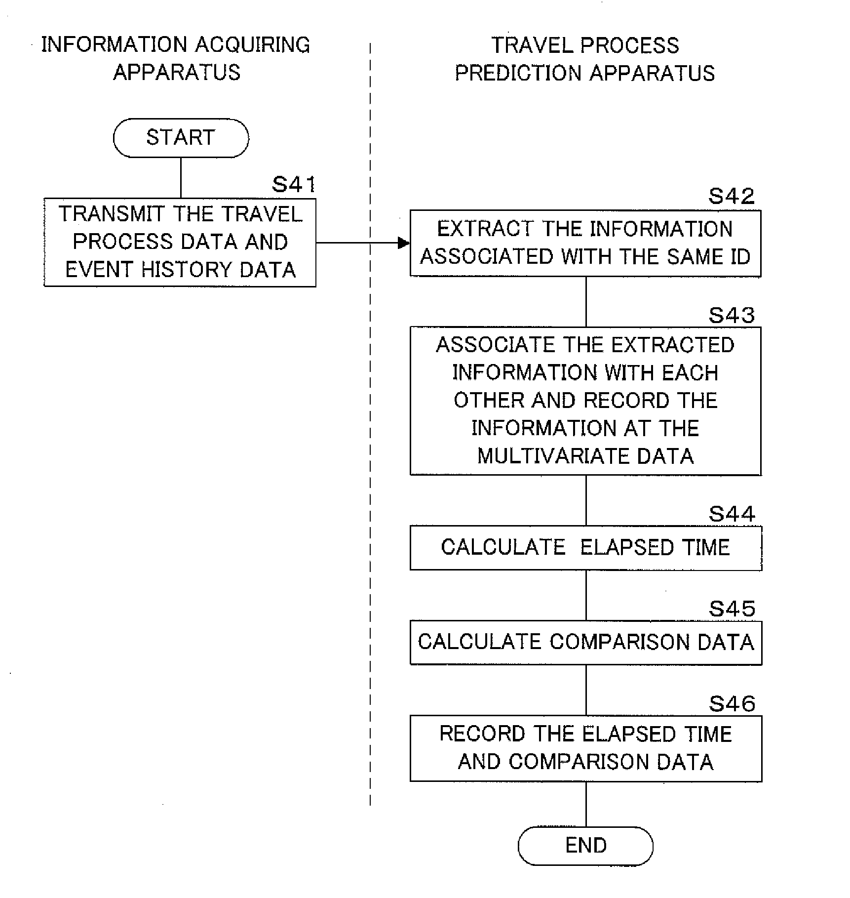 Travel process prediction system, travel process prediction apparatus and non-transitory recording medium