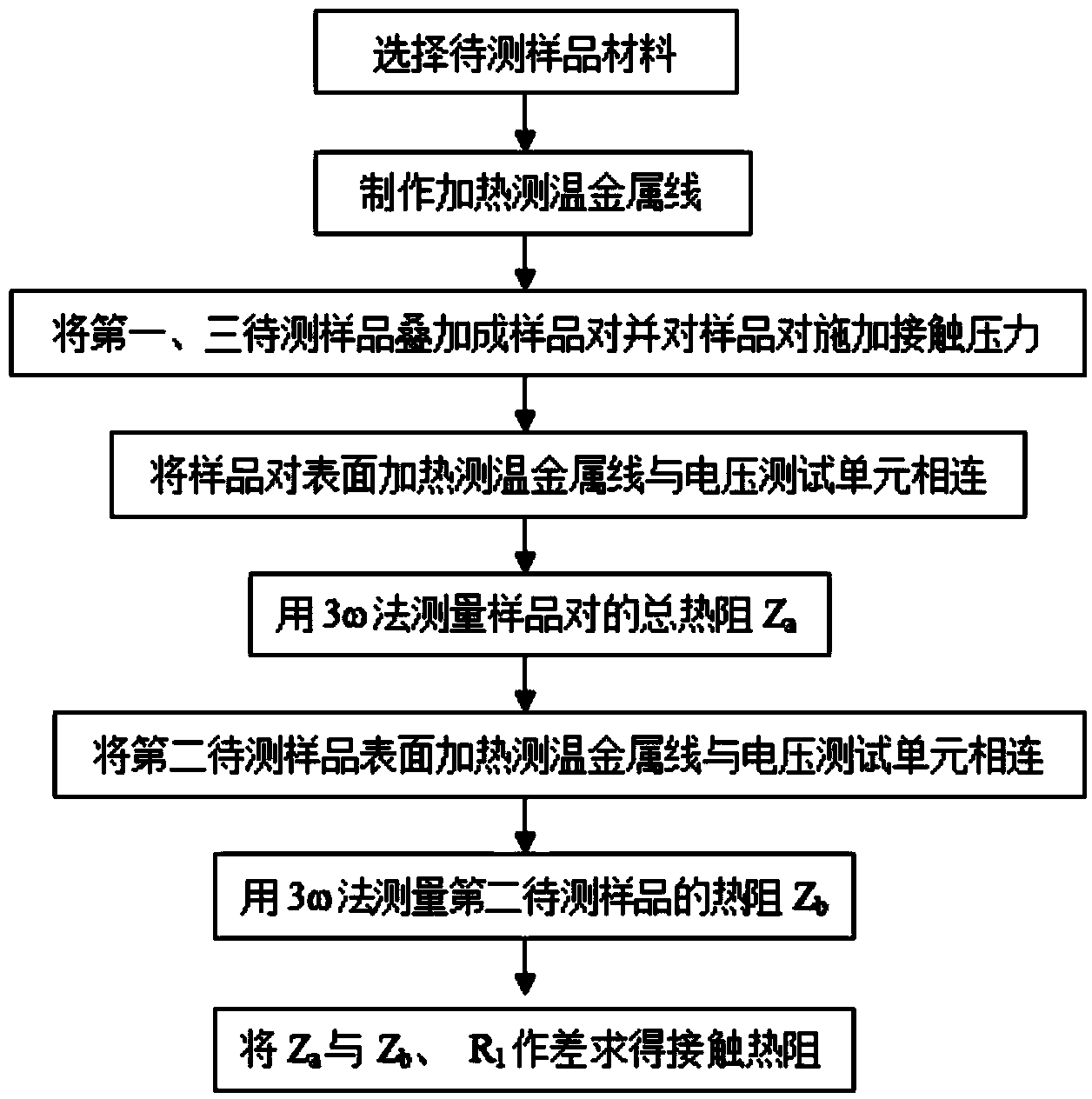 Method for testing contact thermal resistance among thin-layer materials based on 3-omega method