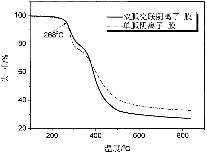 Cross-linked anion membrane, preparation method thereof and application