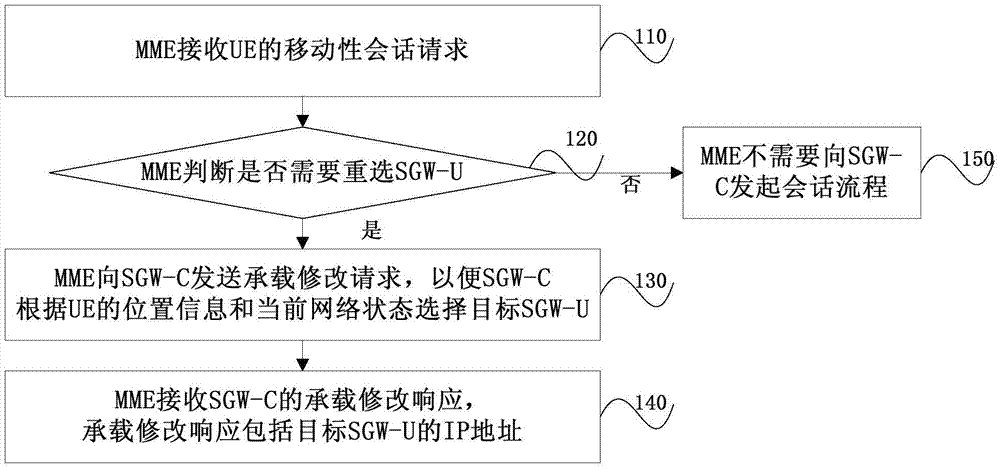 Method, device and system for reselecting user plane gateway under CU separating scene