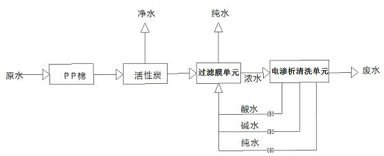 Water purifying device, and self-cleaning filtering system and method