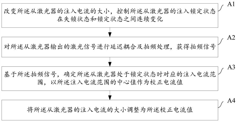 Injection lock correction method and device