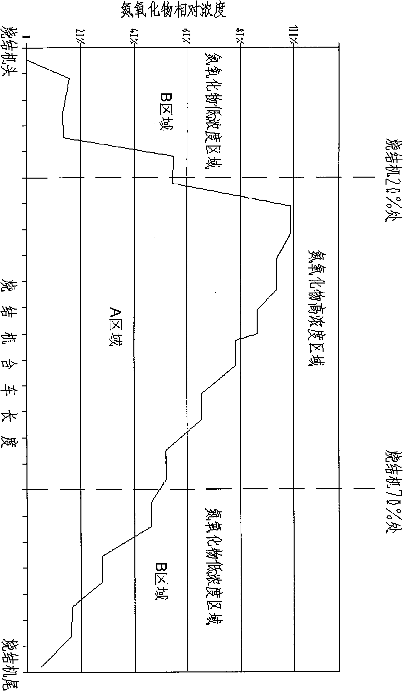 Emission reduction system of sintered fume nitric oxide with low energy consumption and method thereof