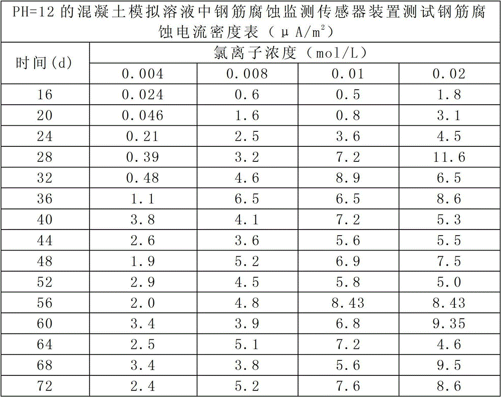 Sensor device for long-term monitoring of reinforcement corrosion conditions and applied inside concrete