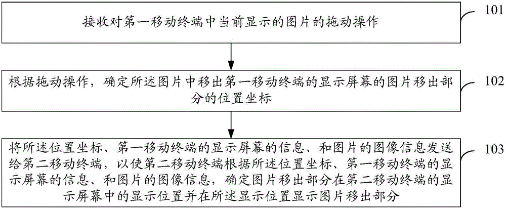 Picture transmitting method and device and electronic equipment