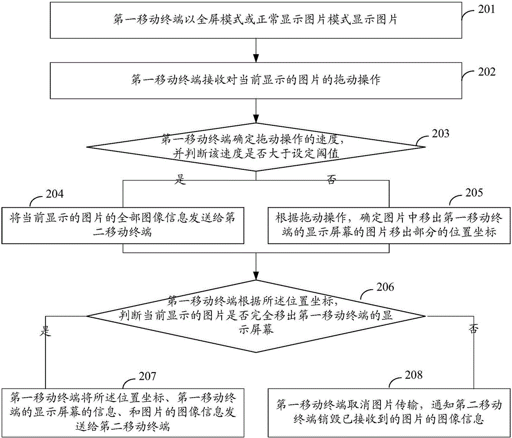 Picture transmitting method and device and electronic equipment