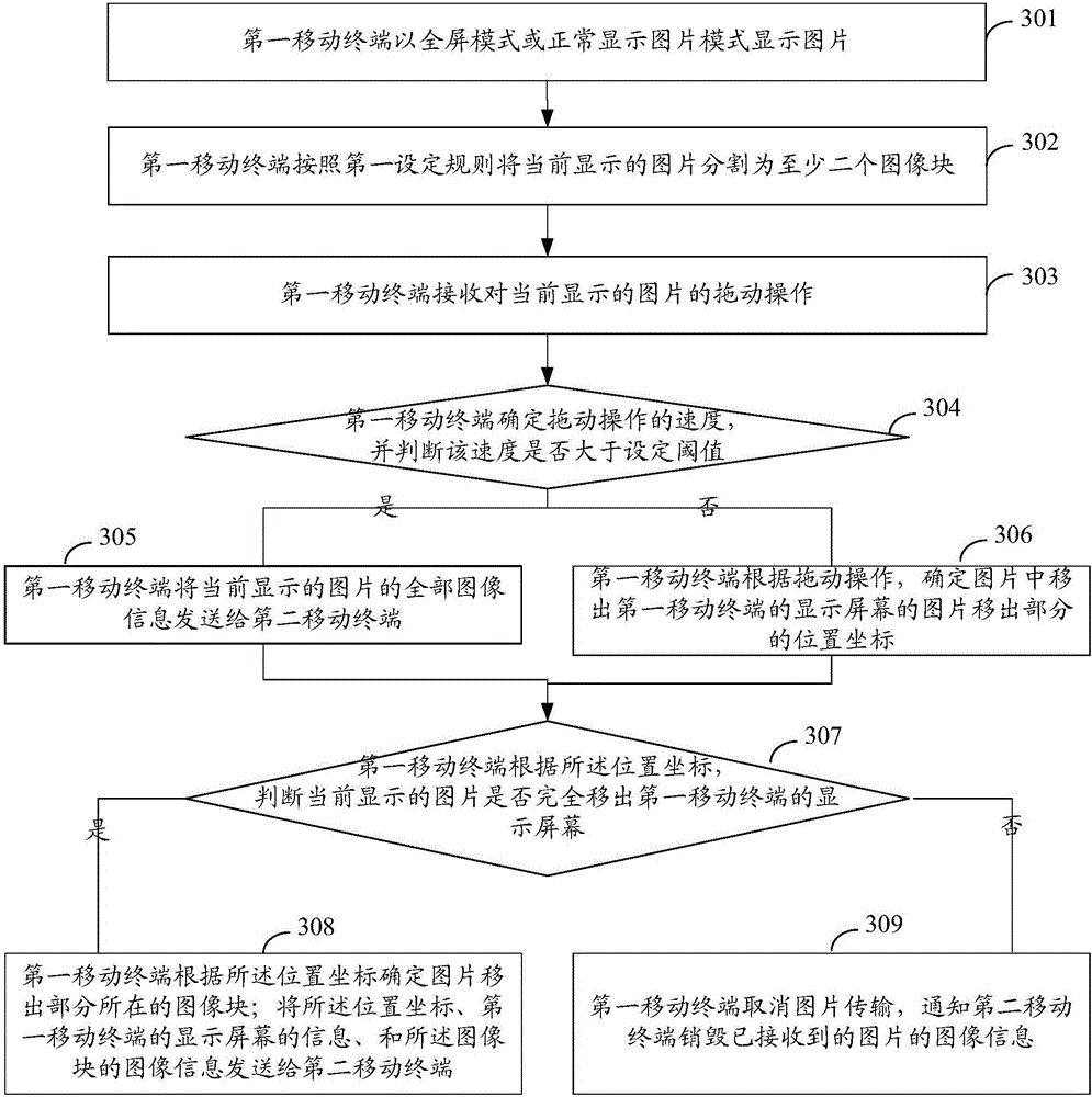 Picture transmitting method and device and electronic equipment