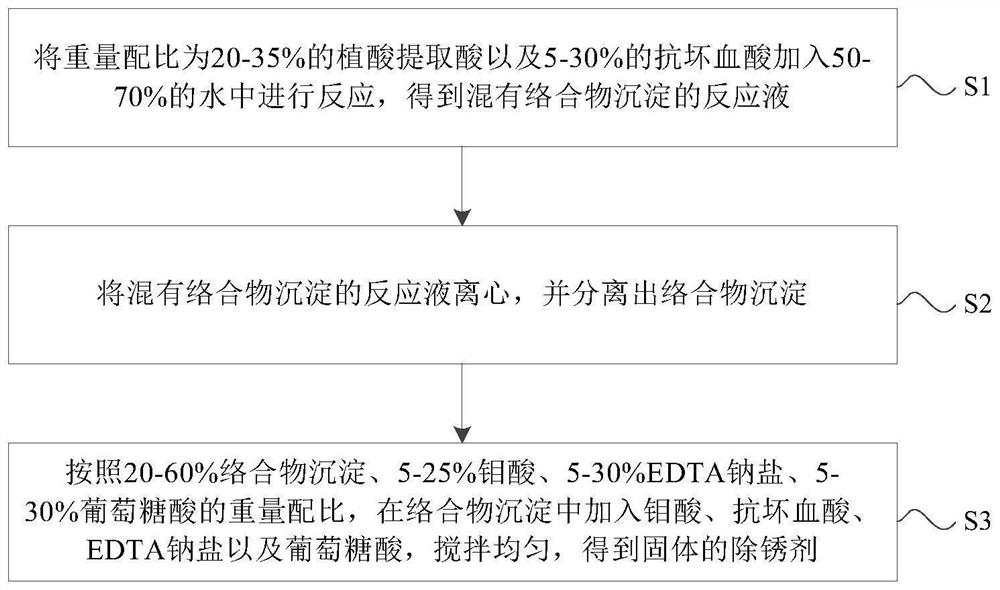 Rust remover, preparation process for rust remover and metal surface rust removal method