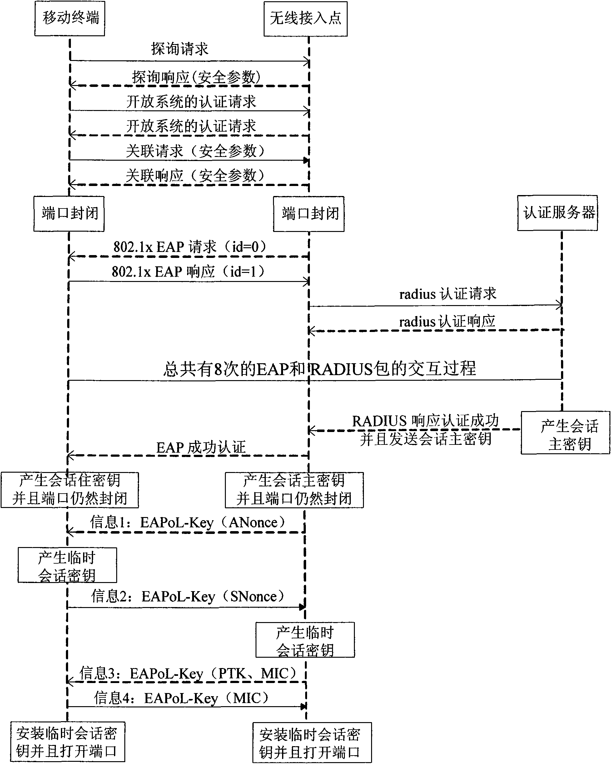 Method for realizing roaming authentication of mobile terminal in wireless local area network and access point