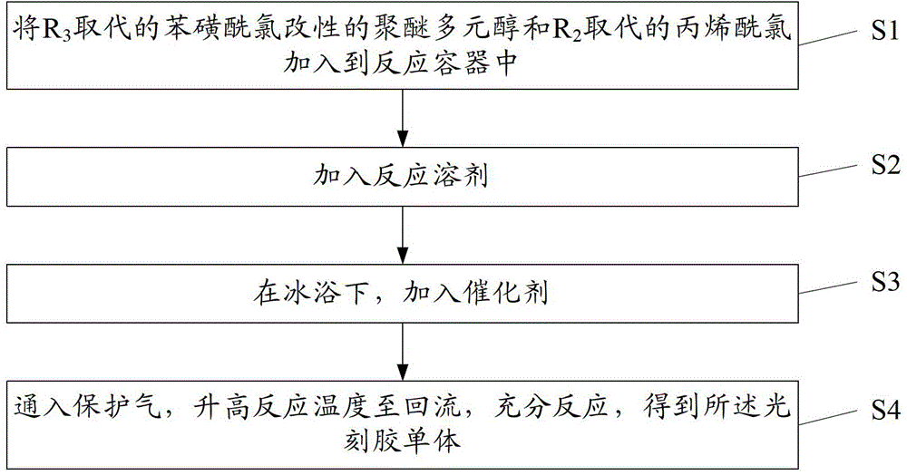 Photoresist monomer, photoresist and their preparation method, color filter