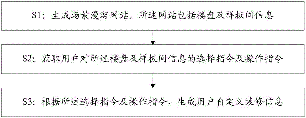 Method and system for online sales of houses based on virtual reality technology