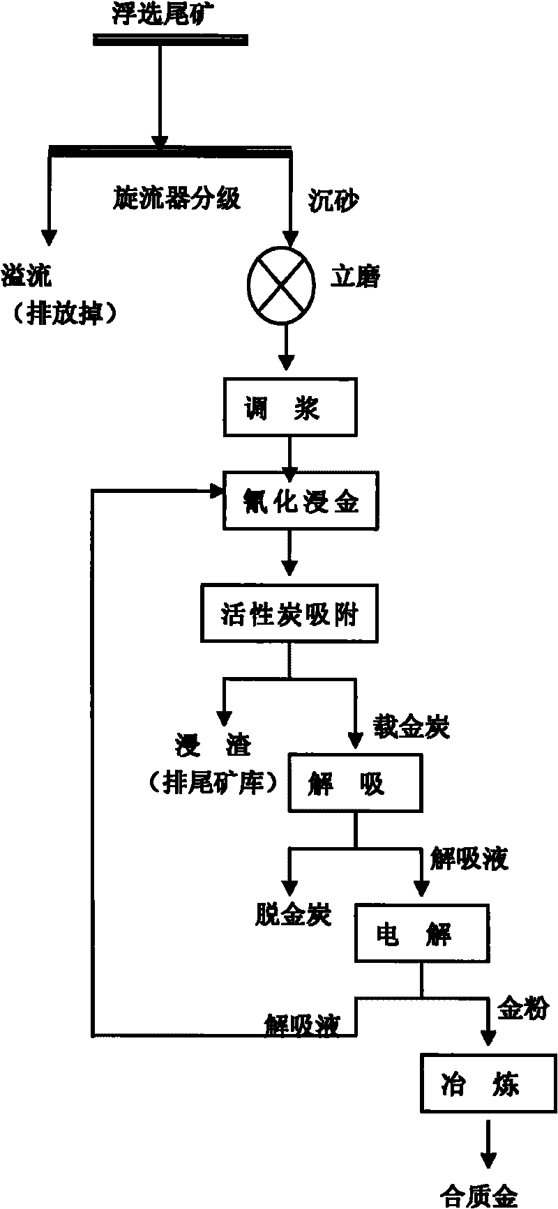 Technology for secondary recovery of gold from flotation tailings