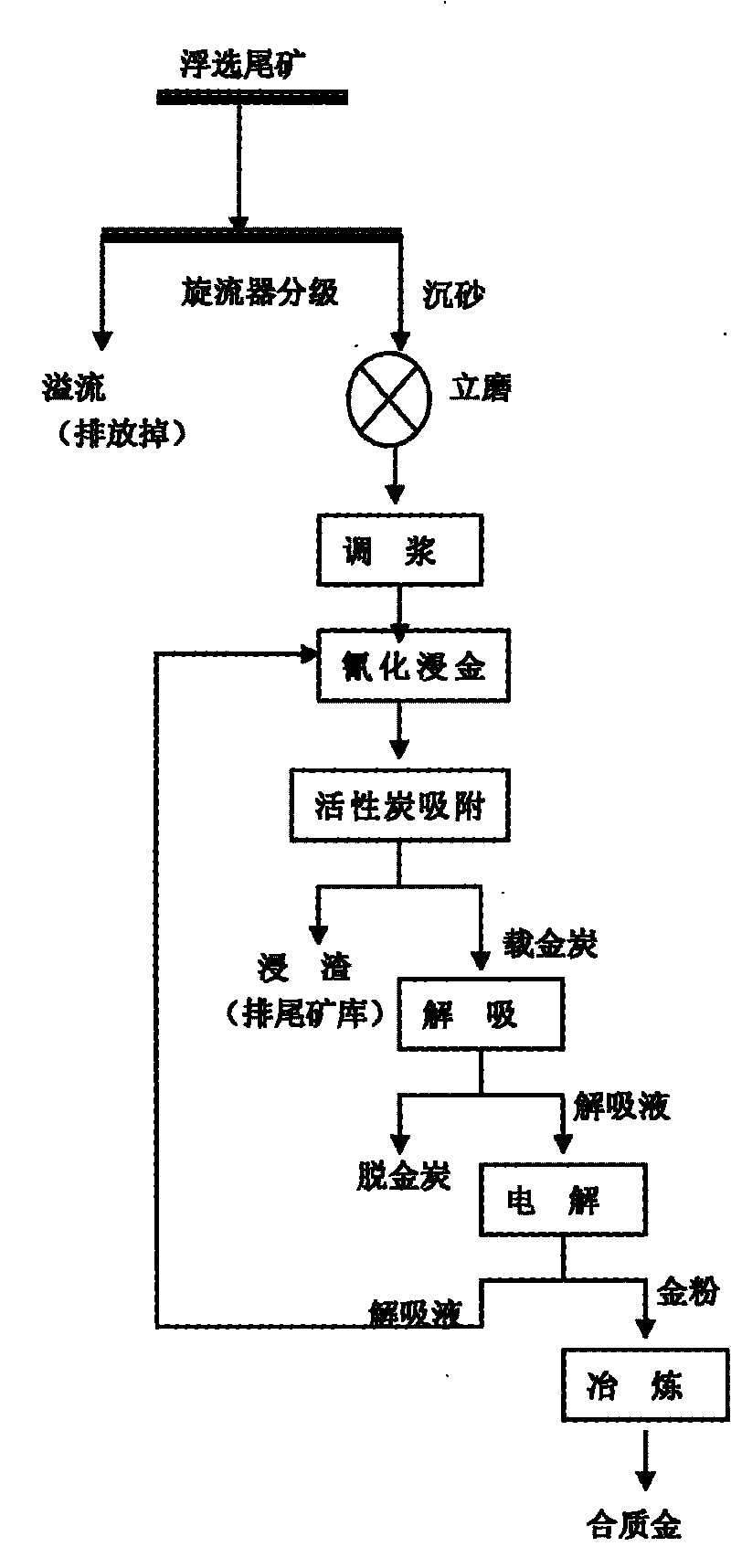 Technology for secondary recovery of gold from flotation tailings