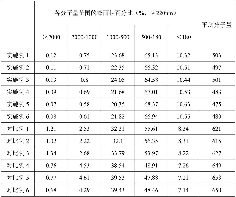 Collagen oligopeptide and extraction process thereof