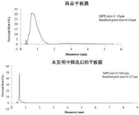 Nano-sized high-flux PVDF (polyvinylidene fluoride) plate ultrafiltration membrane as well as screening method and preparation method thereof