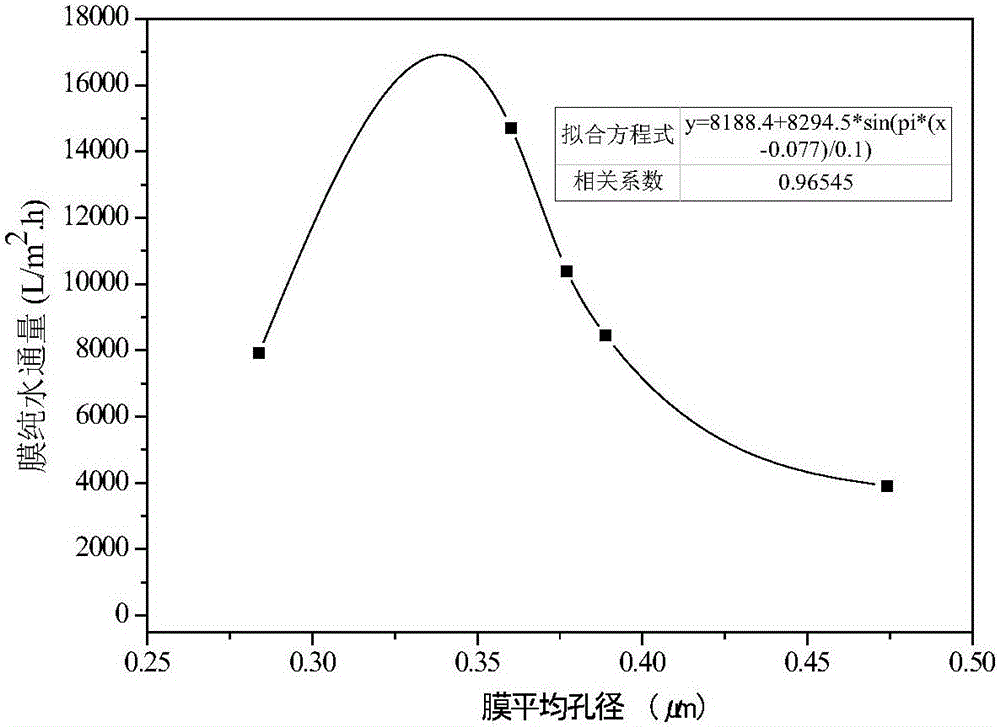 Nano-sized high-flux PVDF (polyvinylidene fluoride) plate ultrafiltration membrane as well as screening method and preparation method thereof