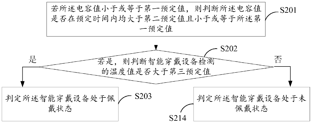 Wearing state detection method and detection device of smart wearable device, air conditioner